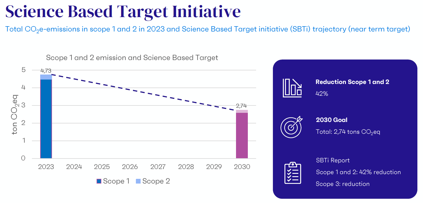 Science Based Target Initiative